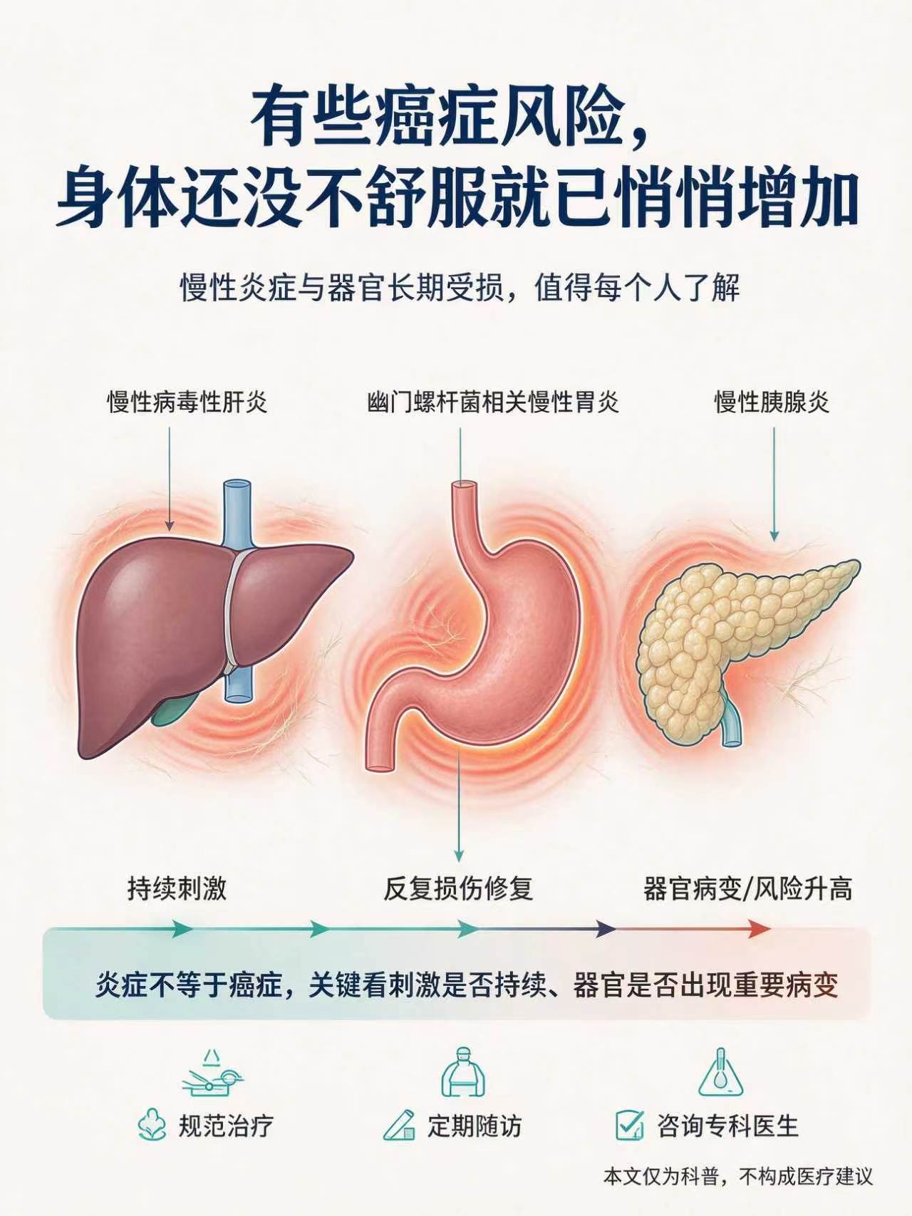 安健小科普——   三种慢性炎症可能演变为癌症，无症状也需警惕